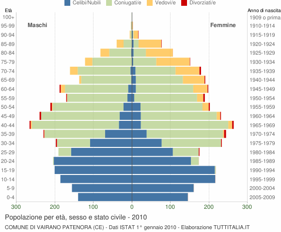 Grafico Popolazione per età, sesso e stato civile Comune di Vairano Patenora (CE)