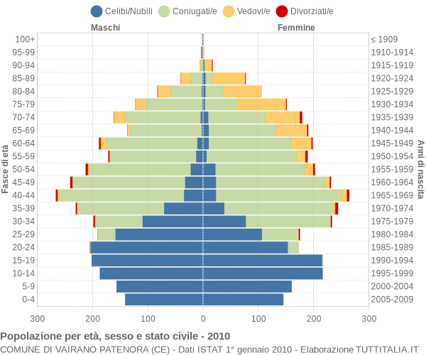 Grafico Popolazione per età, sesso e stato civile Comune di Vairano Patenora (CE)