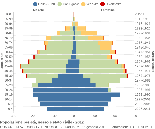 Grafico Popolazione per età, sesso e stato civile Comune di Vairano Patenora (CE)