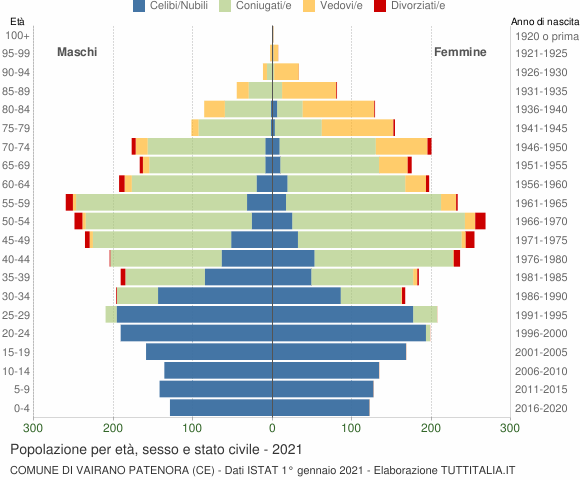 Grafico Popolazione per età, sesso e stato civile Comune di Vairano Patenora (CE)