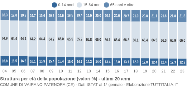 Grafico struttura della popolazione Comune di Vairano Patenora (CE)