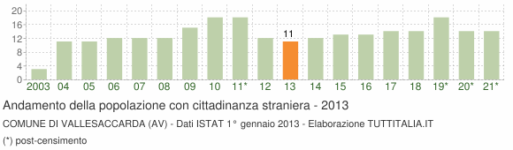 Grafico andamento popolazione stranieri Comune di Vallesaccarda (AV)
