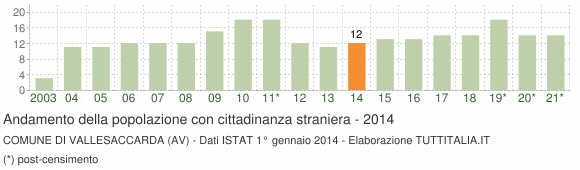 Grafico andamento popolazione stranieri Comune di Vallesaccarda (AV)