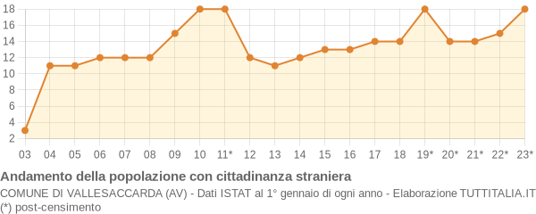 Andamento popolazione stranieri Comune di Vallesaccarda (AV)