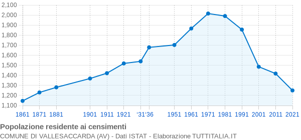 Grafico andamento storico popolazione Comune di Vallesaccarda (AV)