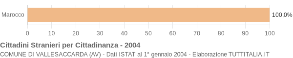 Grafico cittadinanza stranieri - Vallesaccarda 2004