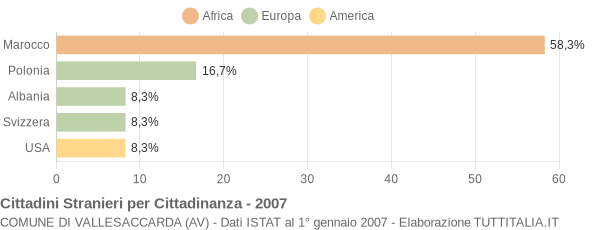 Grafico cittadinanza stranieri - Vallesaccarda 2007