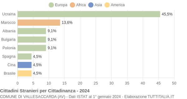 Grafico cittadinanza stranieri - Vallesaccarda 2024