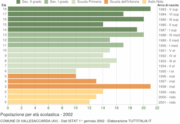 Grafico Popolazione in età scolastica - Vallesaccarda 2002