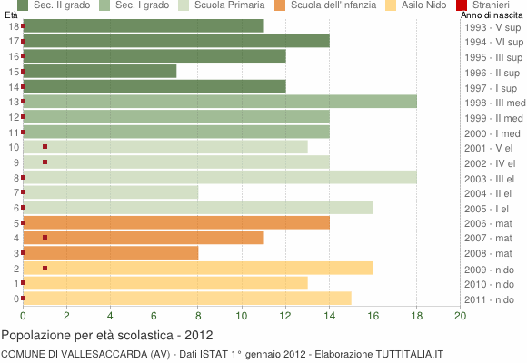 Grafico Popolazione in età scolastica - Vallesaccarda 2012