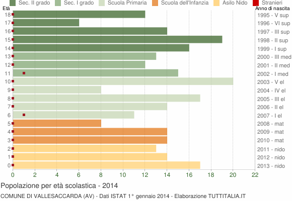 Grafico Popolazione in età scolastica - Vallesaccarda 2014