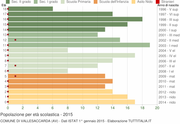 Grafico Popolazione in età scolastica - Vallesaccarda 2015