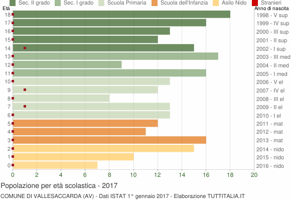 Grafico Popolazione in età scolastica - Vallesaccarda 2017