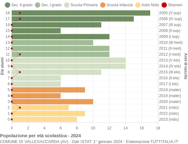 Grafico Popolazione in età scolastica - Vallesaccarda 2024