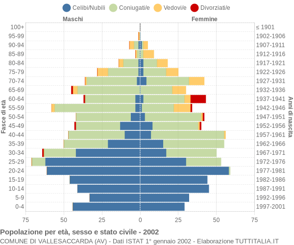 Grafico Popolazione per età, sesso e stato civile Comune di Vallesaccarda (AV)