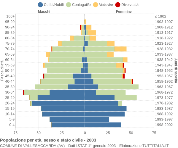 Grafico Popolazione per età, sesso e stato civile Comune di Vallesaccarda (AV)