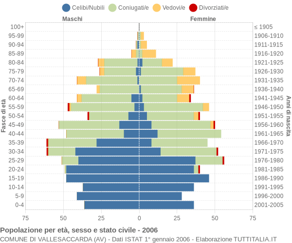 Grafico Popolazione per età, sesso e stato civile Comune di Vallesaccarda (AV)