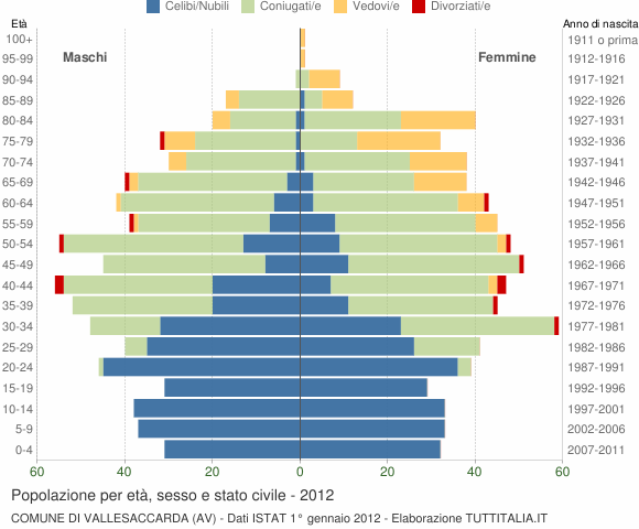 Grafico Popolazione per età, sesso e stato civile Comune di Vallesaccarda (AV)