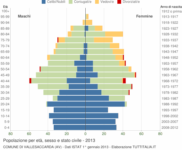 Grafico Popolazione per età, sesso e stato civile Comune di Vallesaccarda (AV)