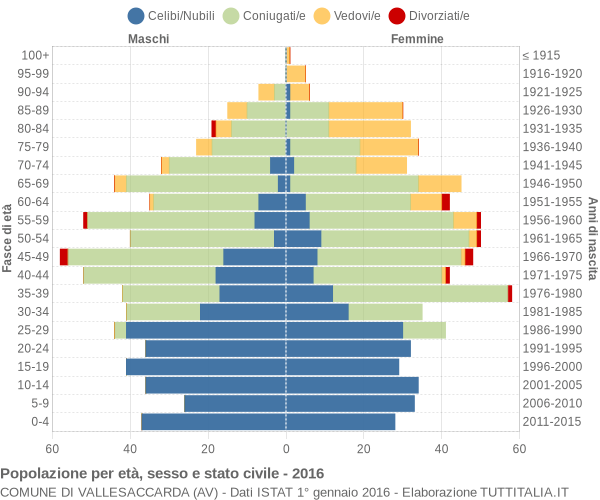 Grafico Popolazione per età, sesso e stato civile Comune di Vallesaccarda (AV)