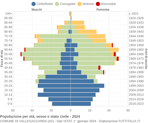 Grafico Popolazione per età, sesso e stato civile Comune di Vallesaccarda (AV)