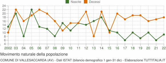 Grafico movimento naturale della popolazione Comune di Vallesaccarda (AV)