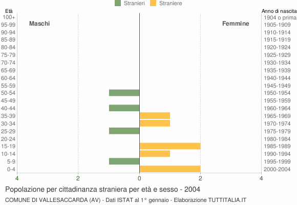 Grafico cittadini stranieri - Vallesaccarda 2004