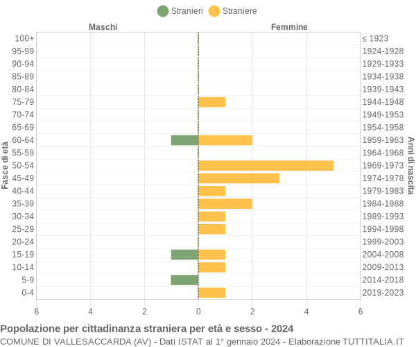 Grafico cittadini stranieri - Vallesaccarda 2024