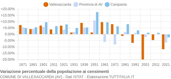 Grafico variazione percentuale della popolazione Comune di Vallesaccarda (AV)