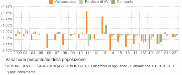 Variazione percentuale della popolazione Comune di Vallesaccarda (AV)
