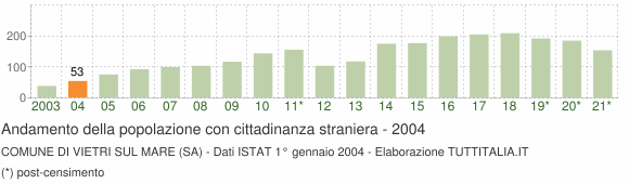 Grafico andamento popolazione stranieri Comune di Vietri sul Mare (SA)