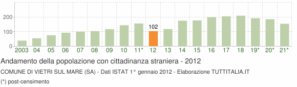 Grafico andamento popolazione stranieri Comune di Vietri sul Mare (SA)