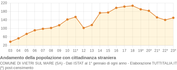 Andamento popolazione stranieri Comune di Vietri sul Mare (SA)