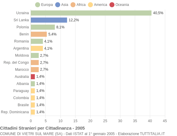 Grafico cittadinanza stranieri - Vietri sul Mare 2005