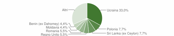 Grafico cittadinanza stranieri - Vietri sul Mare 2006