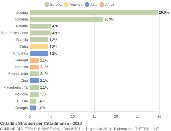 Grafico cittadinanza stranieri - Vietri sul Mare 2010