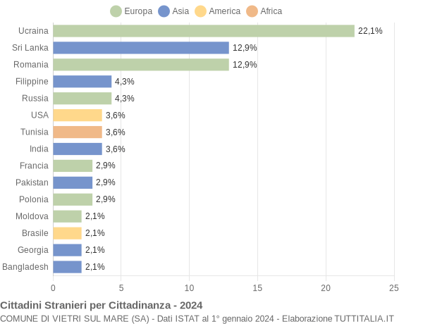 Grafico cittadinanza stranieri - Vietri sul Mare 2024