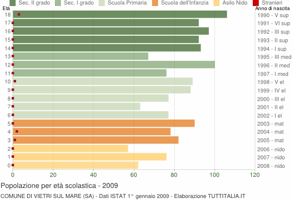 Grafico Popolazione in età scolastica - Vietri sul Mare 2009