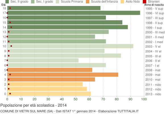Grafico Popolazione in età scolastica - Vietri sul Mare 2014