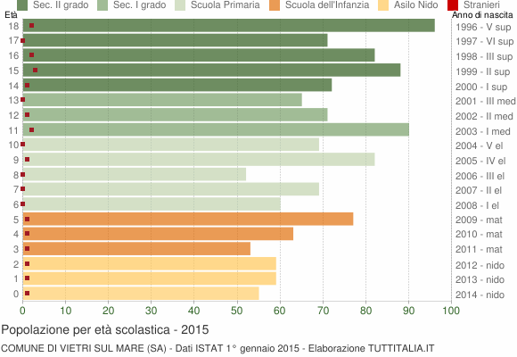 Grafico Popolazione in età scolastica - Vietri sul Mare 2015