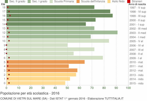 Grafico Popolazione in età scolastica - Vietri sul Mare 2016