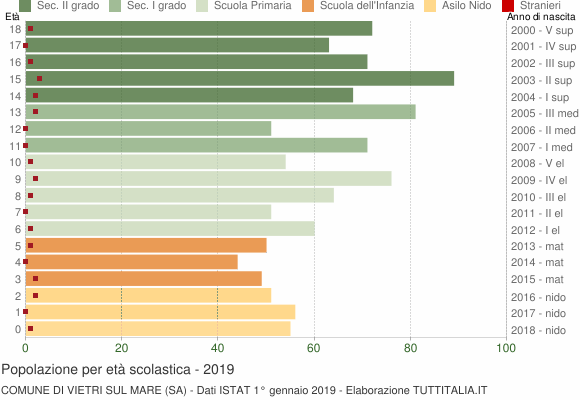 Grafico Popolazione in età scolastica - Vietri sul Mare 2019