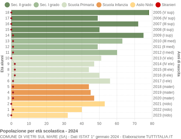 Grafico Popolazione in età scolastica - Vietri sul Mare 2024