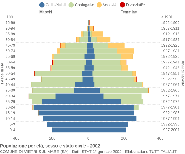 Grafico Popolazione per età, sesso e stato civile Comune di Vietri sul Mare (SA)