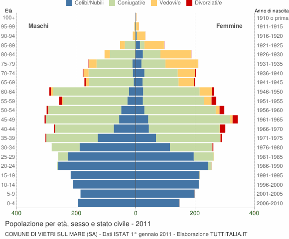 Grafico Popolazione per età, sesso e stato civile Comune di Vietri sul Mare (SA)