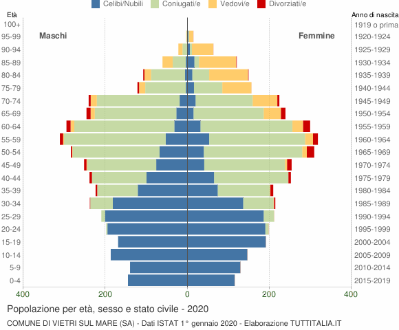 Grafico Popolazione per età, sesso e stato civile Comune di Vietri sul Mare (SA)