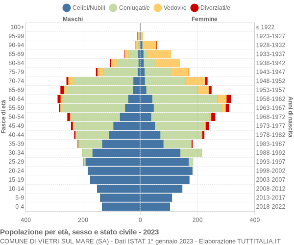 Grafico Popolazione per età, sesso e stato civile Comune di Vietri sul Mare (SA)