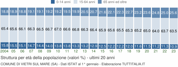 Grafico struttura della popolazione Comune di Vietri sul Mare (SA)