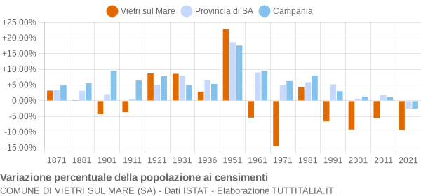 Grafico variazione percentuale della popolazione Comune di Vietri sul Mare (SA)