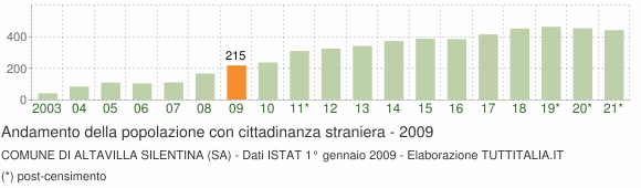 Grafico andamento popolazione stranieri Comune di Altavilla Silentina (SA)